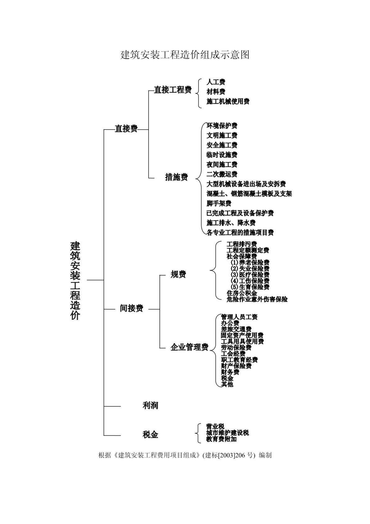 建设项目工程造价构成示意图